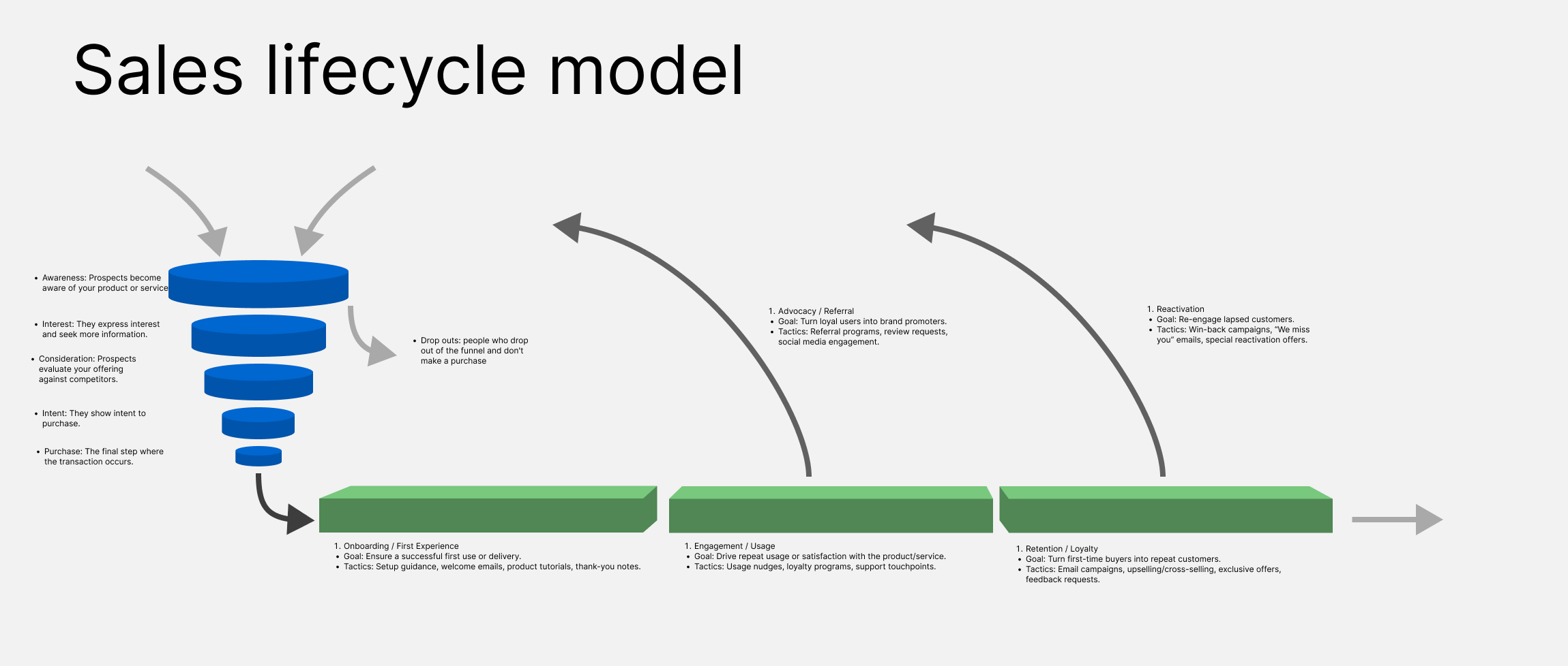 Customer lifecycle model diagram